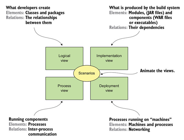 The 4+1 View Model