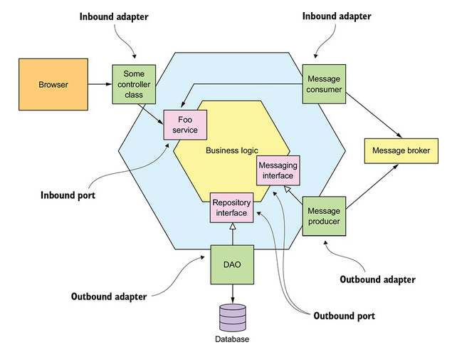 Hexagonal Architecture